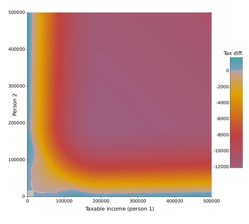 2D color plot of the federal marriage tax difference