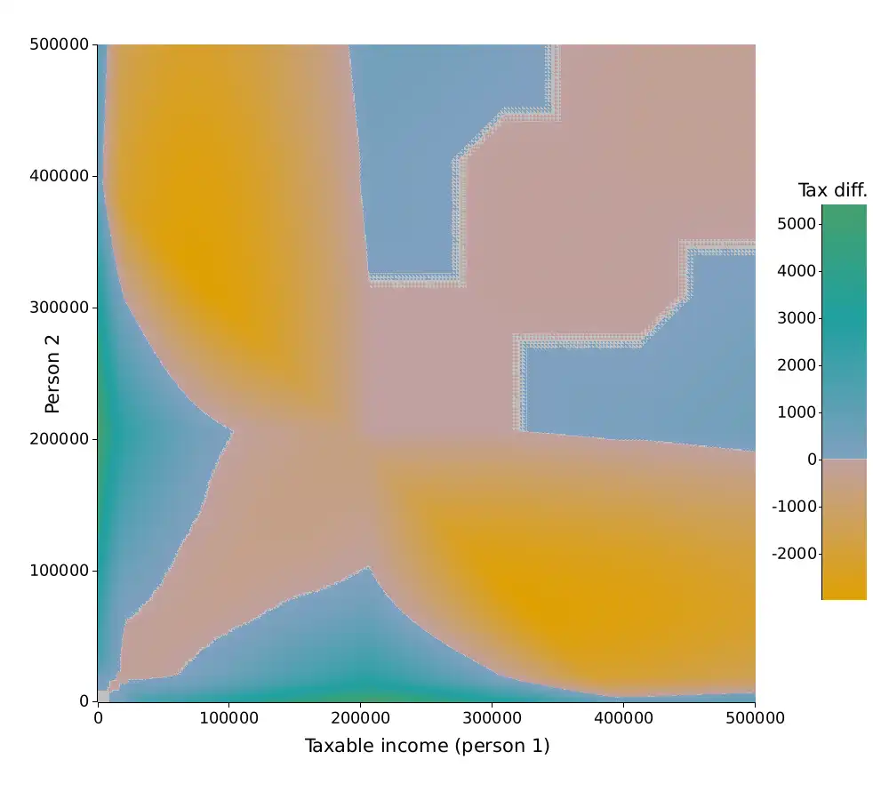 2D color plot of the marriage tax difference in the canton of Neuchatel